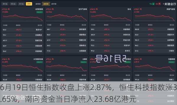 6月19日恒生指数收盘上涨2.87%，恒生科技指数涨3.65%，南向资金当日净流入23.68亿港元