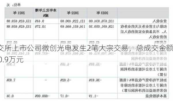 北交所上市公司微创光电发生2笔大宗交易，总成交金额150.9万元