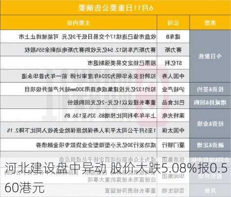 河北建设盘中异动 股价大跌5.08%报0.560港元