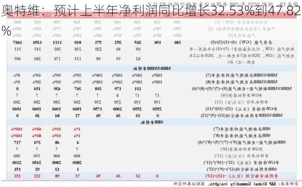 奥特维：预计上半年净利润同比增长32.53%到47.82%