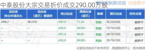 中泰股份大宗交易折价成交290.00万股