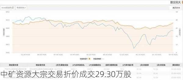 中矿资源大宗交易折价成交29.30万股