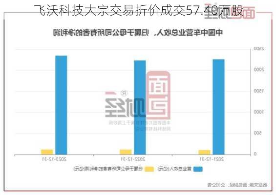 飞沃科技大宗交易折价成交57.40万股