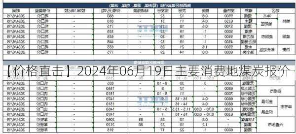 【价格直击】2024年06月19日主要消费地煤炭报价