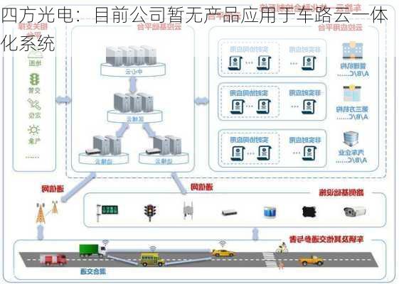 四方光电：目前公司暂无产品应用于车路云一体化系统