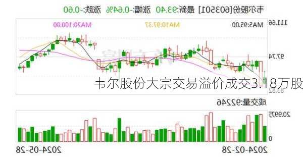 韦尔股份大宗交易溢价成交3.18万股