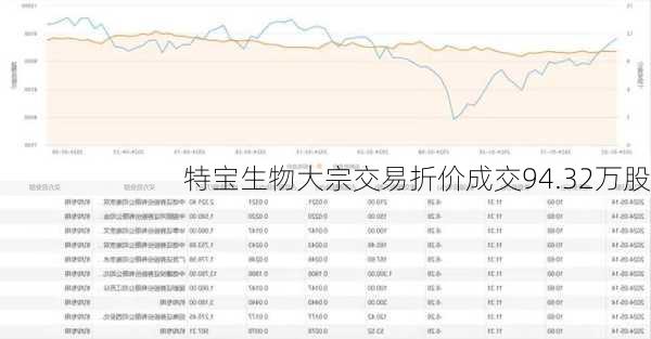 特宝生物大宗交易折价成交94.32万股