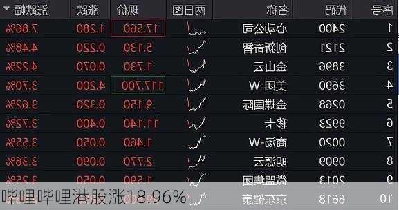 哔哩哔哩港股涨18.96%