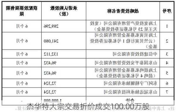 杰华特大宗交易折价成交100.00万股