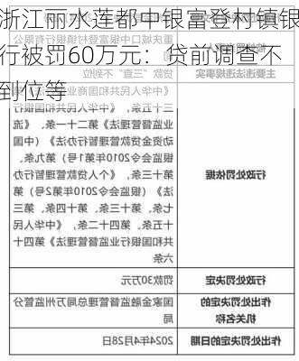 浙江丽水莲都中银富登村镇银行被罚60万元：贷前调查不到位等