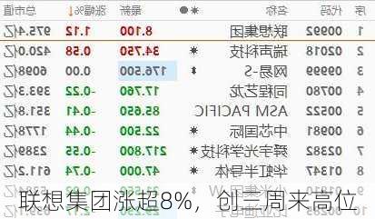 联想集团涨超8%，创三周来高位