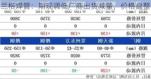 兰格焊管：期现调低厂商出货减量，价格盘整