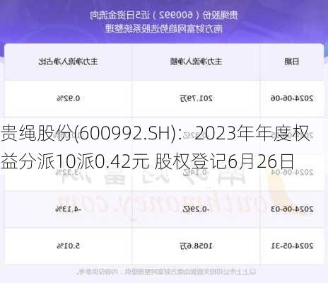 贵绳股份(600992.SH)：2023年年度权益分派10派0.42元 股权登记6月26日