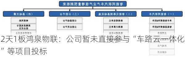 2天1板鸿泉物联：公司暂未直接参与“车路云一体化”等项目投标