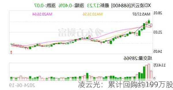 凌云光：累计回购约199万股