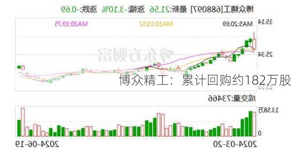 博众精工：累计回购约182万股