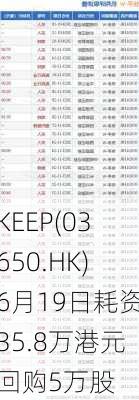 KEEP(03650.HK)6月19日耗资35.8万港元回购5万股