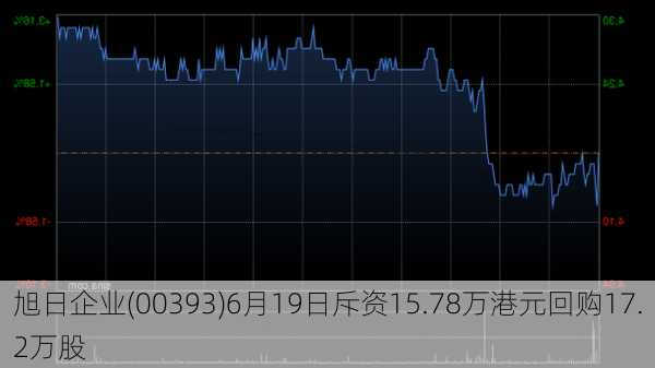 旭日企业(00393)6月19日斥资15.78万港元回购17.2万股