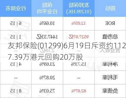 友邦保险(01299)6月19日斥资约1127.39万港元回购20万股