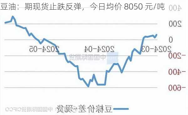 豆油：期现货止跌反弹，今日均价 8050 元/吨