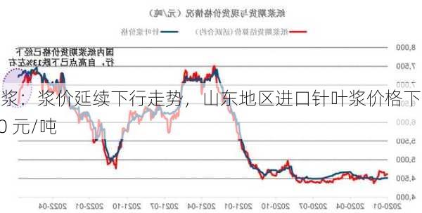 纸浆：浆价延续下行走势，山东地区进口针叶浆价格下探 50 元/吨