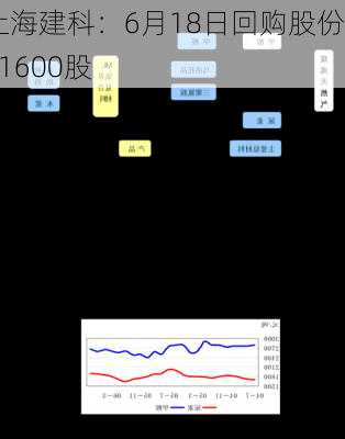 上海建科：6月18日回购股份41600股