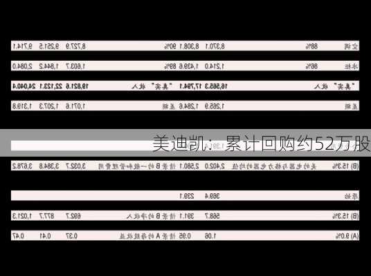 美迪凯：累计回购约52万股