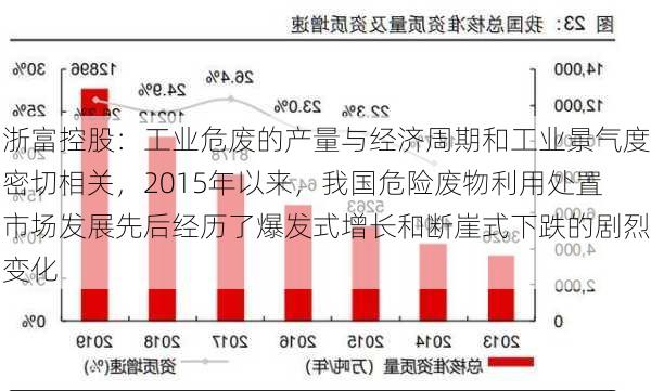 浙富控股：工业危废的产量与经济周期和工业景气度密切相关，2015年以来，我国危险废物利用处置市场发展先后经历了爆发式增长和断崖式下跌的剧烈变化