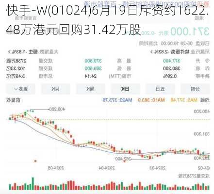 快手-W(01024)6月19日斥资约1622.48万港元回购31.42万股