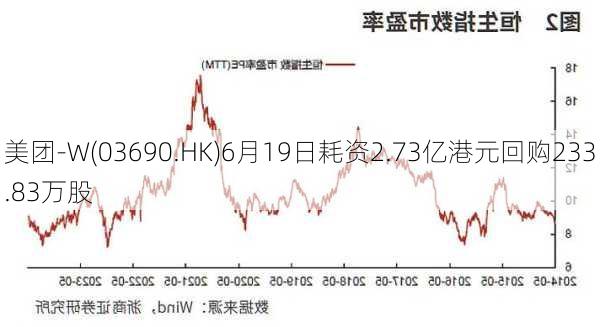 美团-W(03690.HK)6月19日耗资2.73亿港元回购233.83万股