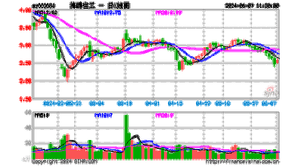 海鸥住工(002084.SZ)2023年度权益分派：每10股派0.300824元