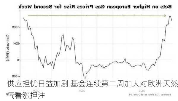 供应担忧日益加剧 基金连续第二周加大对欧洲天然气看涨押注