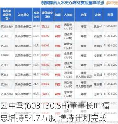 云中马(603130.SH)董事长叶福忠增持54.7万股 增持计划完成