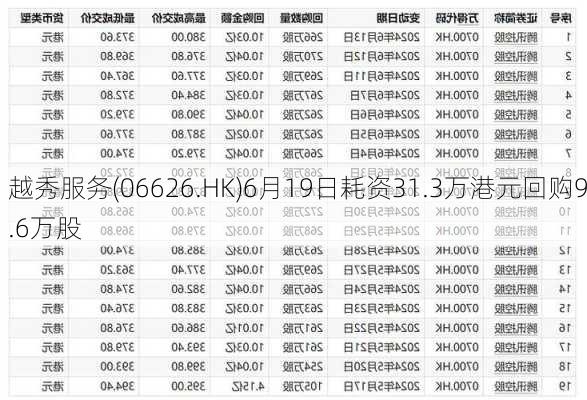 越秀服务(06626.HK)6月19日耗资31.3万港元回购9.6万股