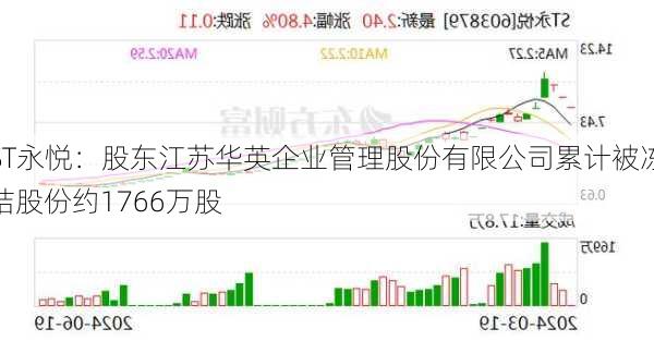 ST永悦：股东江苏华英企业管理股份有限公司累计被冻结股份约1766万股