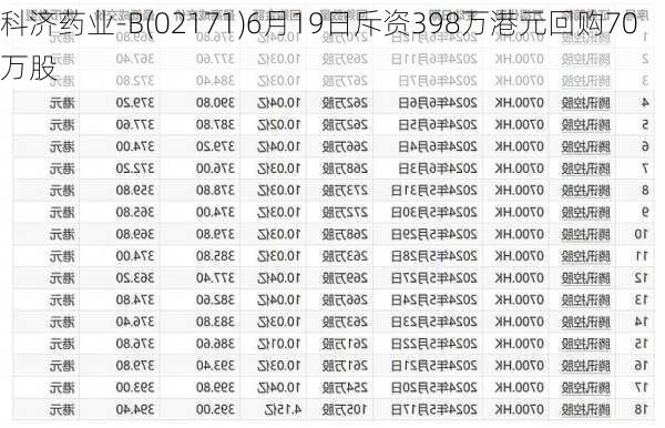 科济药业-B(02171)6月19日斥资398万港元回购70万股