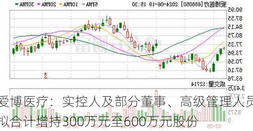 爱博医疗：实控人及部分董事、高级管理人员拟合计增持300万元至600万元股份