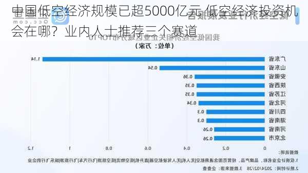 中国低空经济规模已超5000亿元 低空经济投资机会在哪？业内人士推荐三个赛道