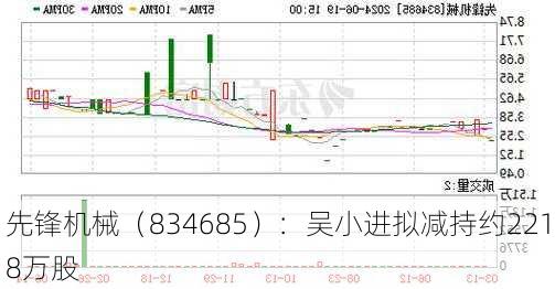 先锋机械（834685）：吴小进拟减持约2218万股