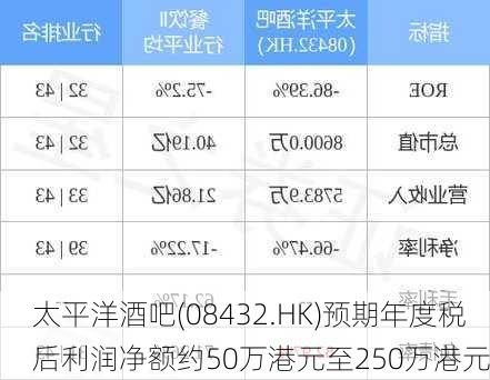 太平洋酒吧(08432.HK)预期年度税后利润净额约50万港元至250万港元