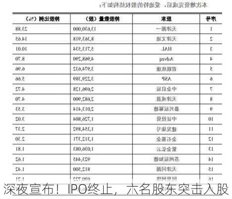 深夜宣布！IPO终止，六名股东突击入股