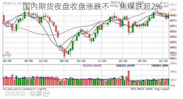 国内期货夜盘收盘涨跌不一 焦煤跌超2%