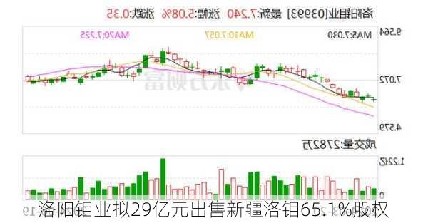 洛阳钼业拟29亿元出售新疆洛钼65.1%股权