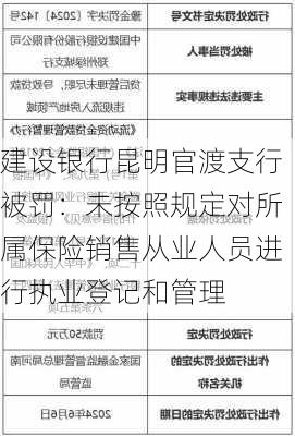 建设银行昆明官渡支行被罚：未按照规定对所属保险销售从业人员进行执业登记和管理