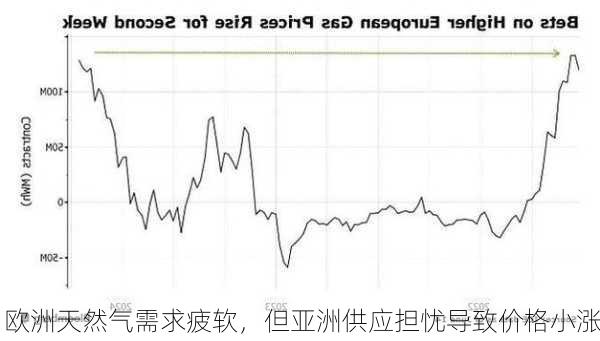 欧洲天然气需求疲软，但亚洲供应担忧导致价格小涨