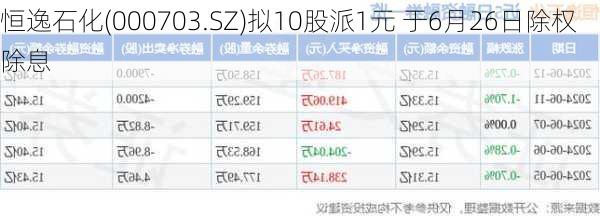 恒逸石化(000703.SZ)拟10股派1元 于6月26日除权除息