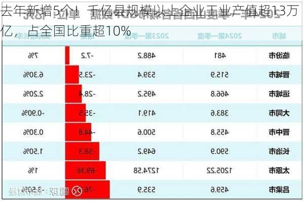 去年新增5个！千亿县规模以上企业工业产值超13万亿，占全国比重超10%