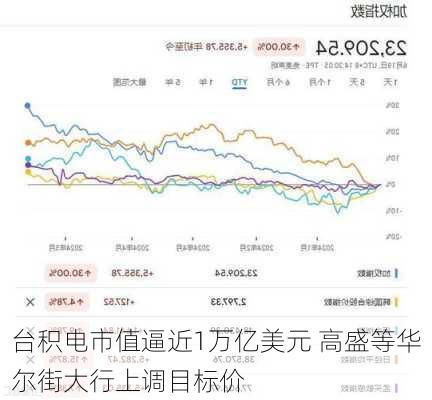 台积电市值逼近1万亿美元 高盛等华尔街大行上调目标价