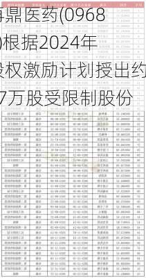 再鼎医药(09688)根据2024年股权激励计划授出约17万股受限制股份