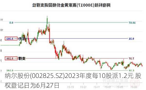 纳尔股份(002825.SZ)2023年度每10股派1.2元 股权登记日为6月27日